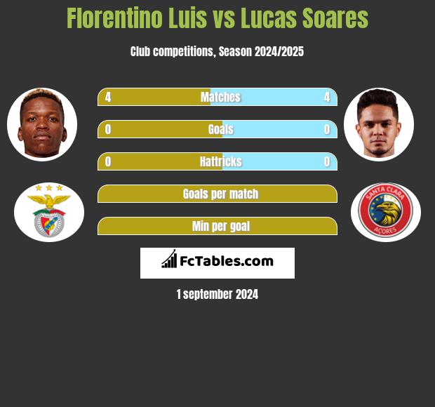 Florentino Luis vs Lucas Soares h2h player stats