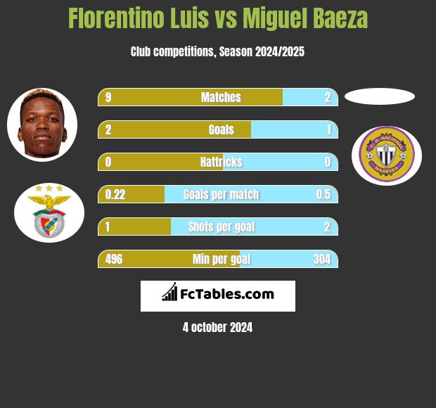 Florentino Luis vs Miguel Baeza h2h player stats