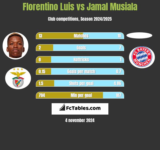 Florentino Luis vs Jamal Musiala h2h player stats