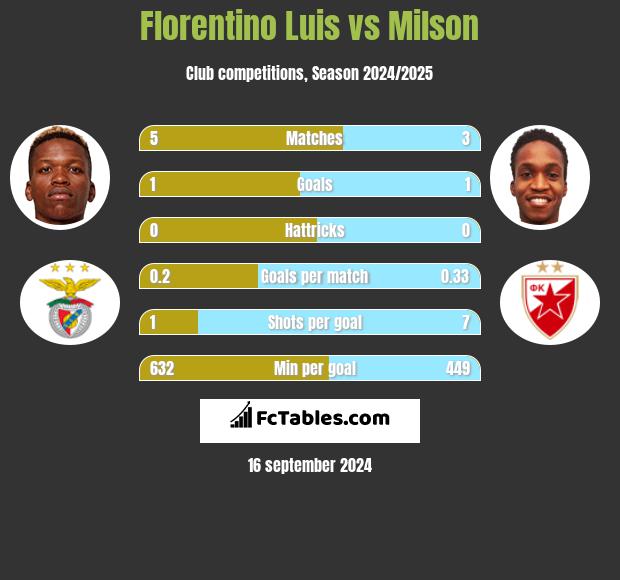 Florentino Luis vs Milson h2h player stats