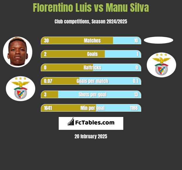 Florentino Luis vs Manu Silva h2h player stats