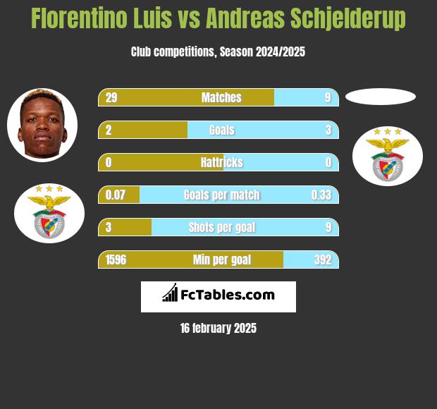 Florentino Luis vs Andreas Schjelderup h2h player stats