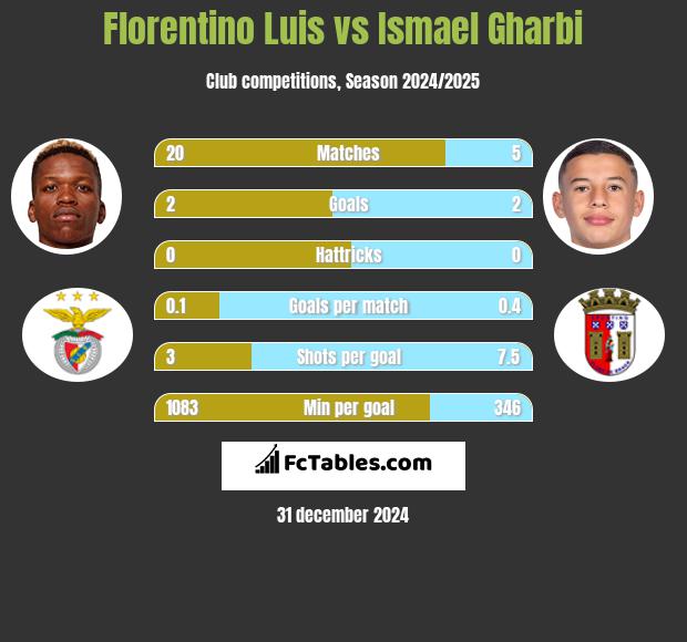 Florentino Luis vs Ismael Gharbi h2h player stats