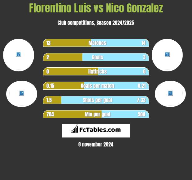 Florentino Luis vs Nico Gonzalez h2h player stats