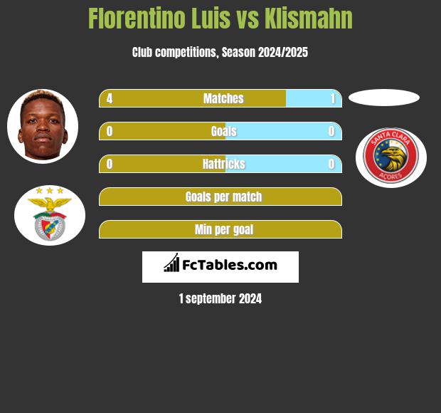 Florentino Luis vs Klismahn h2h player stats