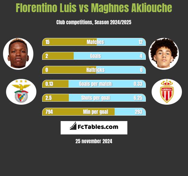 Florentino Luis vs Maghnes Akliouche h2h player stats