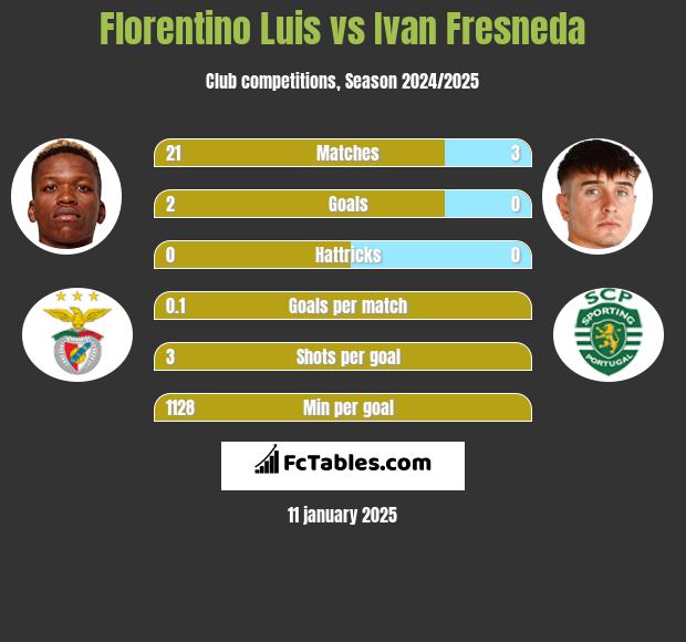 Florentino Luis vs Ivan Fresneda h2h player stats