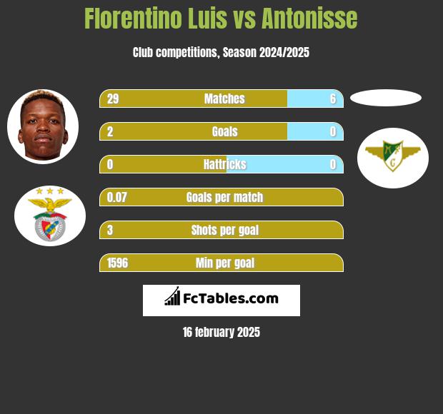 Florentino Luis vs Antonisse h2h player stats