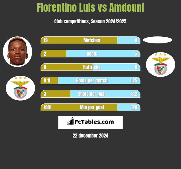 Florentino Luis vs Amdouni h2h player stats