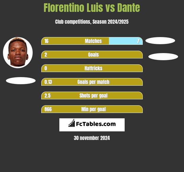 Florentino Luis vs Dante h2h player stats