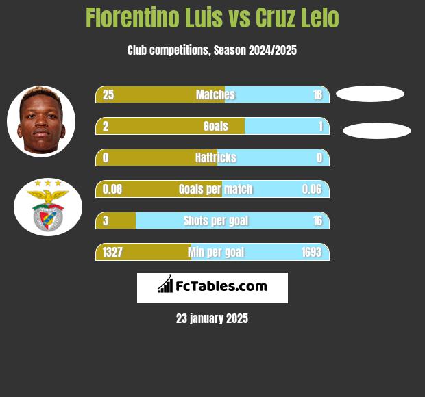 Florentino Luis vs Cruz Lelo h2h player stats