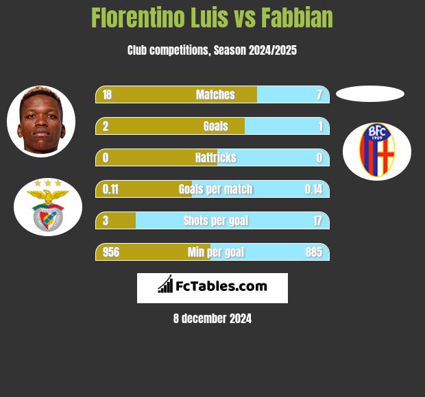 Florentino Luis vs Fabbian h2h player stats