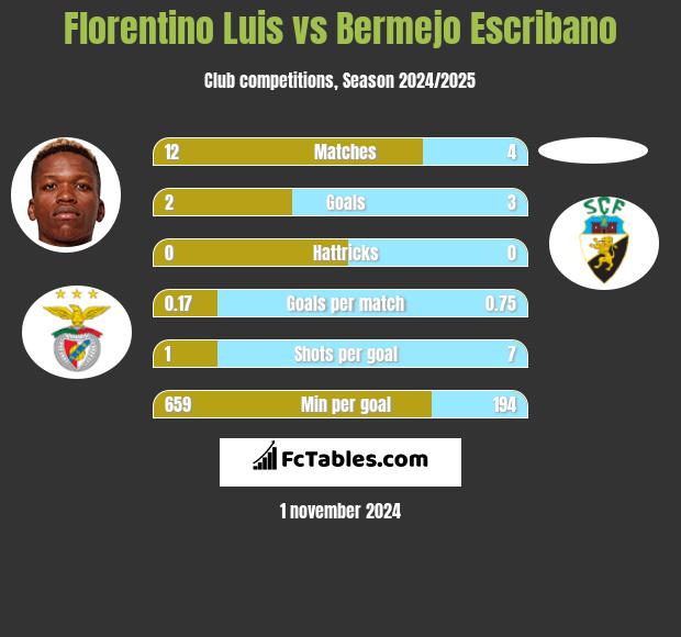 Florentino Luis vs Bermejo Escribano h2h player stats