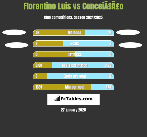 Florentino Luis vs ConceiÃ§Ã£o h2h player stats