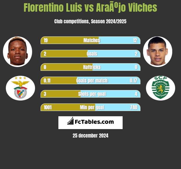 Florentino Luis vs AraÃºjo Vilches h2h player stats