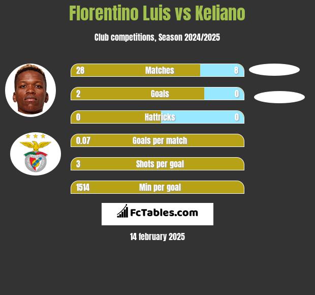 Florentino Luis vs Keliano h2h player stats