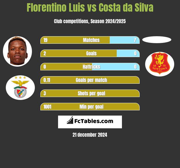 Florentino Luis vs Costa da Silva h2h player stats