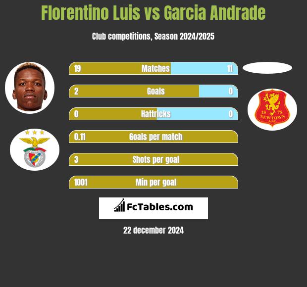 Florentino Luis vs Garcia Andrade h2h player stats