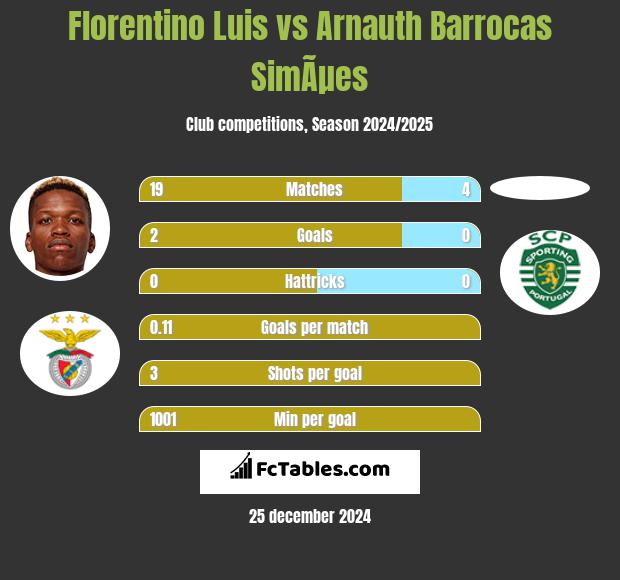 Florentino Luis vs Arnauth Barrocas SimÃµes h2h player stats