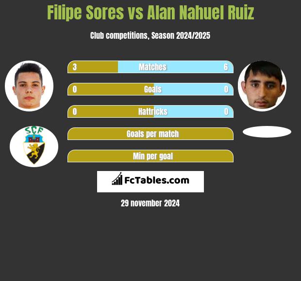 Filipe Sores vs Alan Nahuel Ruiz h2h player stats