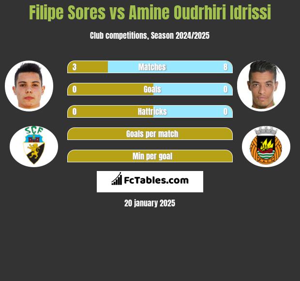 Filipe Sores vs Amine Oudrhiri Idrissi h2h player stats