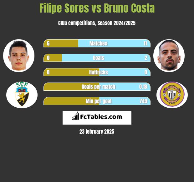 Filipe Sores vs Bruno Costa h2h player stats