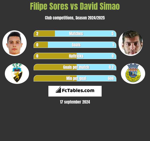 Filipe Sores vs David Simao h2h player stats