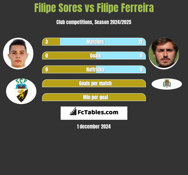 Filipe Sores vs Filipe Ferreira h2h player stats