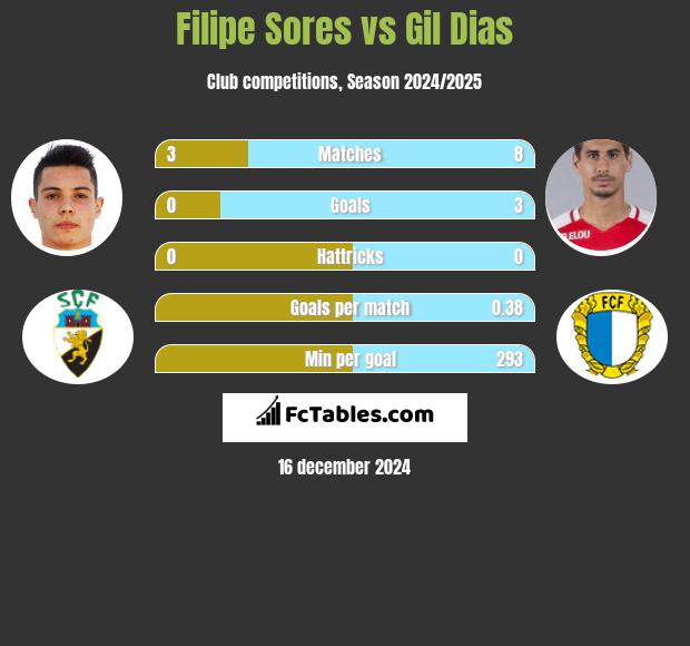 Filipe Sores vs Gil Dias h2h player stats