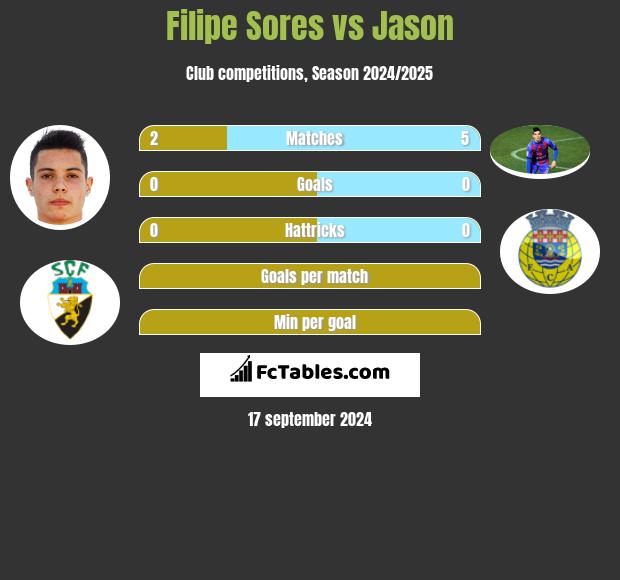 Filipe Sores vs Jason h2h player stats