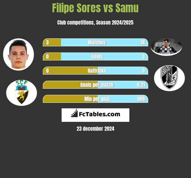 Filipe Sores vs Samu h2h player stats