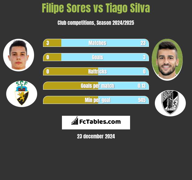 Filipe Sores vs Tiago Silva h2h player stats