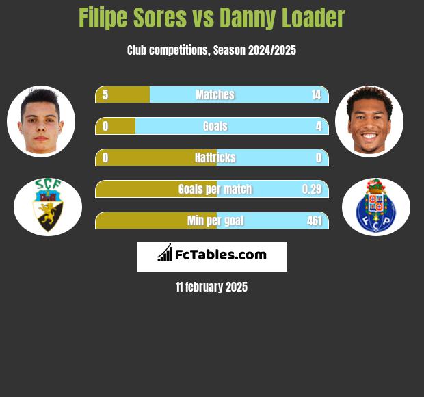 Filipe Sores vs Danny Loader h2h player stats