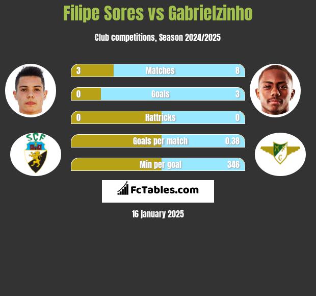 Filipe Sores vs Gabrielzinho h2h player stats