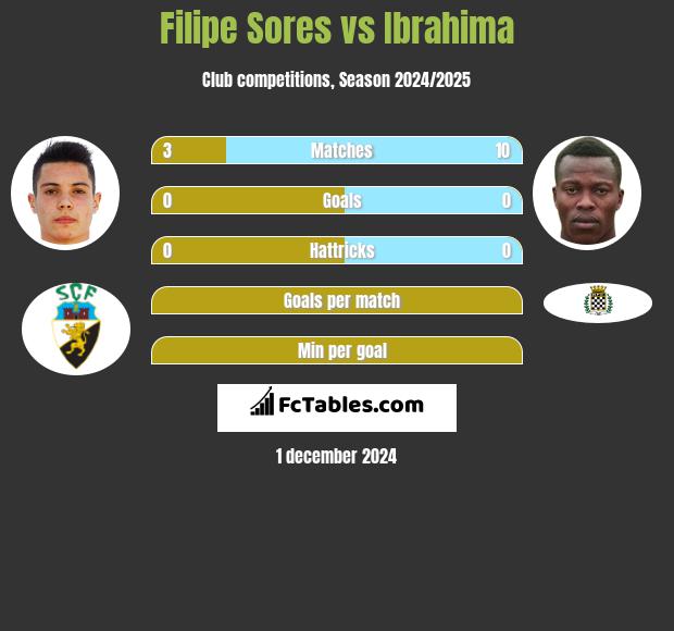 Filipe Sores vs Ibrahima h2h player stats