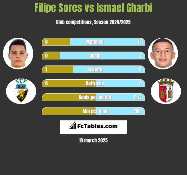 Filipe Sores vs Ismael Gharbi h2h player stats