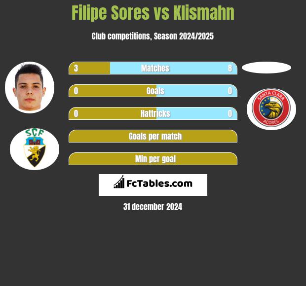 Filipe Sores vs Klismahn h2h player stats