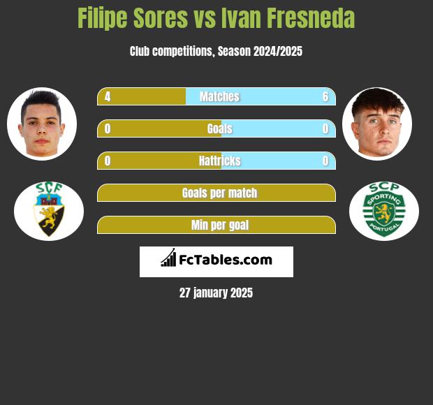 Filipe Sores vs Ivan Fresneda h2h player stats