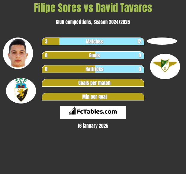 Filipe Sores vs David Tavares h2h player stats