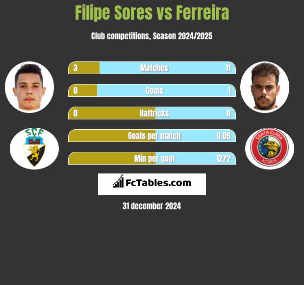 Filipe Sores vs Ferreira h2h player stats