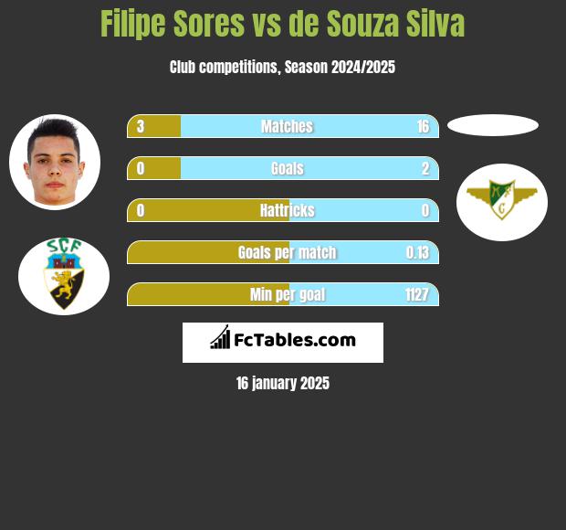 Filipe Sores vs de Souza Silva h2h player stats