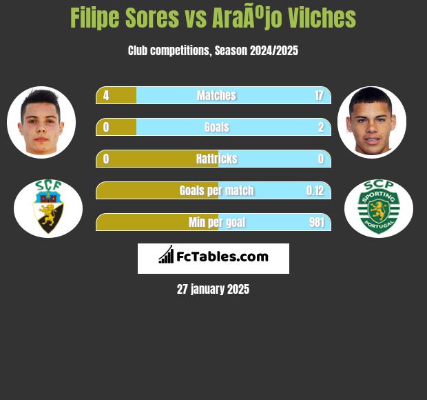 Filipe Sores vs AraÃºjo Vilches h2h player stats