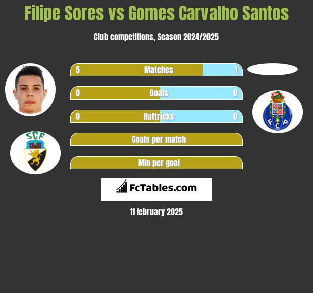 Filipe Sores vs Gomes Carvalho Santos h2h player stats