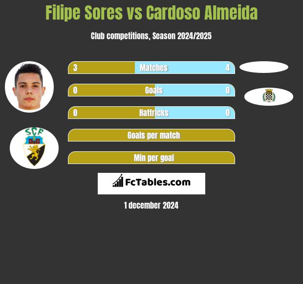 Filipe Sores vs Cardoso Almeida h2h player stats