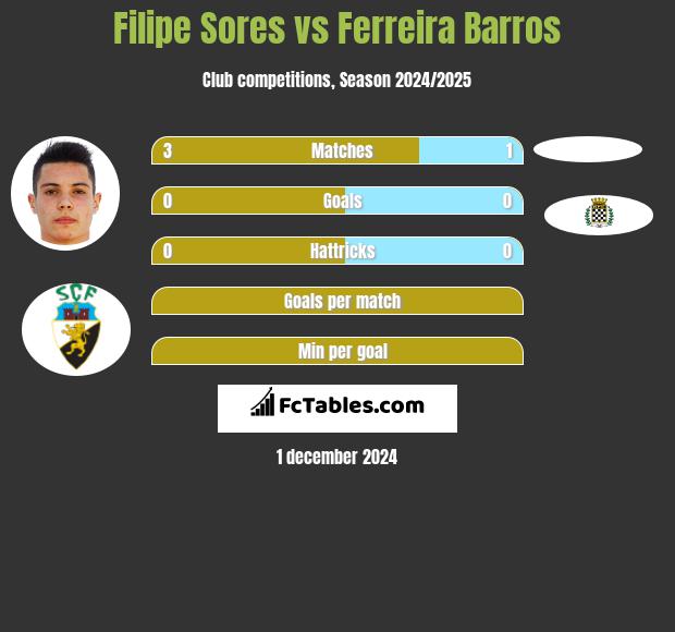 Filipe Sores vs Ferreira Barros h2h player stats