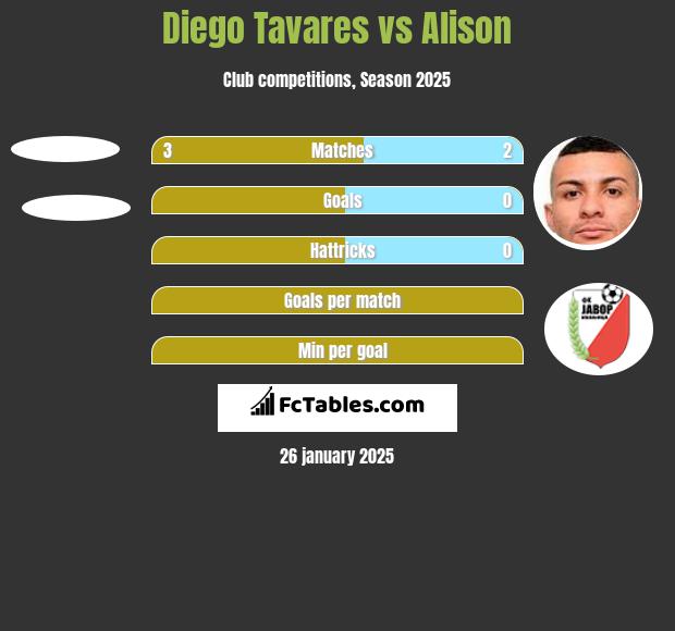 Diego Tavares vs Alison h2h player stats