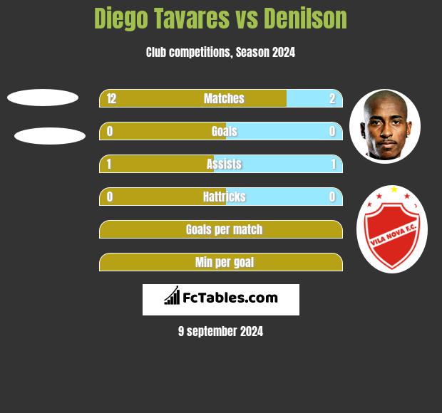 Diego Tavares vs Denilson h2h player stats