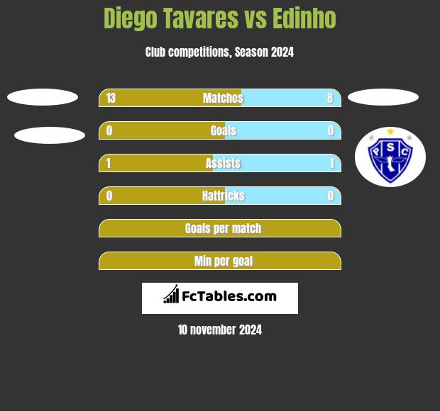 Diego Tavares vs Edinho h2h player stats