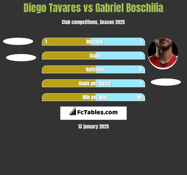 Diego Tavares vs Gabriel Boschilia h2h player stats