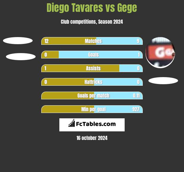 Diego Tavares vs Gege h2h player stats